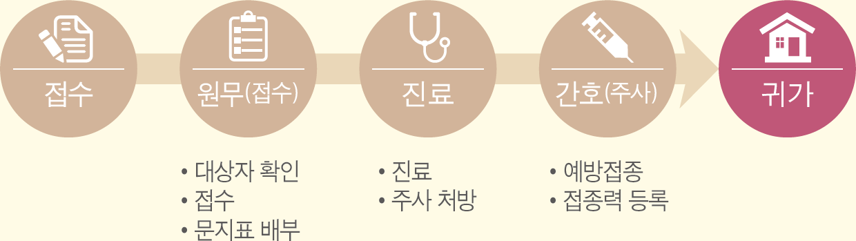 접수-원무(접수)-진료-간호(주사)-귀가