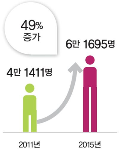 49%증가, 2011년 4만 1411명 - 2015년 6만 1695명