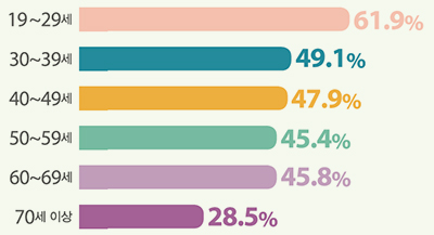 19~29세:61.9%, 30~39세:49.1%, 40~49세:47.9%, 50~59세:45.4%, 60~69세:45.8%, 70세 이상:28.5%