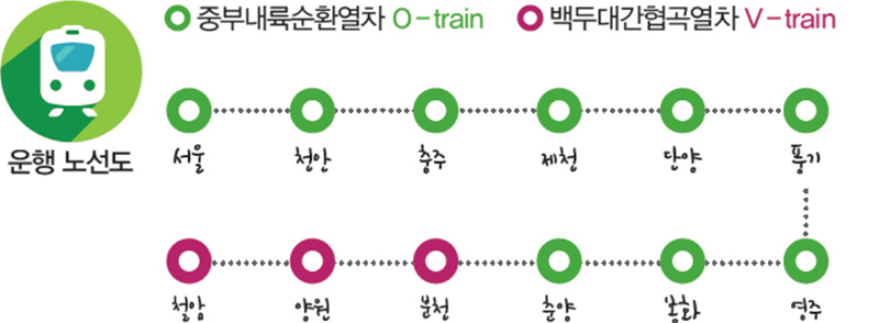 운행 노선도 - 중부내륙순환열차 O-train : 서울, 천안, 충주, 제천, 단양, 풍기, 영주, 봉화, 춘양 - 백두대간협곡열차 V-train : 분천, 양원, 철암