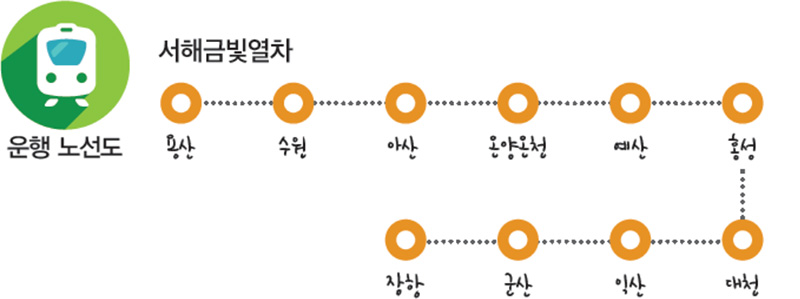 운행 노선도 - 서해금빛열차 : 용산, 수원, 아산, 온양온천, 예산, 홍성, 대천, 익산, 군산, 장항