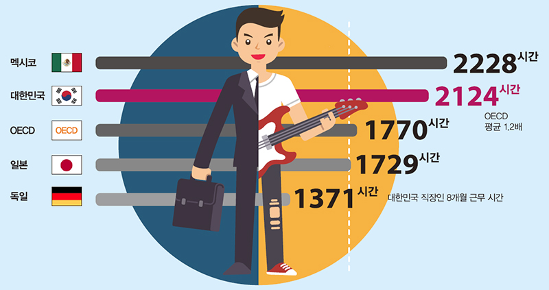 멕시코 2228시간, 대한민국 2124시간(OECD 평균 1.2배), OECD 1770시간, 일본 1729시간, 독일 1371시간(대한민국 직장인 8개월 근무 시간)