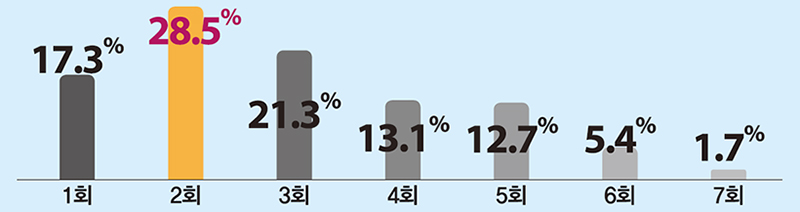 1회 17.3%, 2회 28.5%(최고), 3회 21.3%, 4회 13.1%, 5회 12.7%, 6회 5.4%, 7회 1.7%