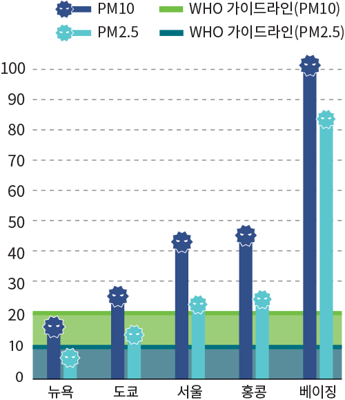 PM10 PM2.5 WHO 가이드라인(PM10) WHO 가이드라인(PM2.5) 100 90 80 70 60 50 40 30 20 10 0 뉴욕 도쿄 서울 홍콩 베이징