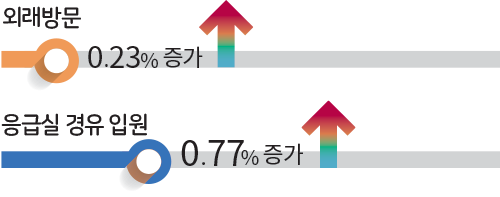 외래방문 0.23% 증가 응급실 경유 입원 0.77% 증가