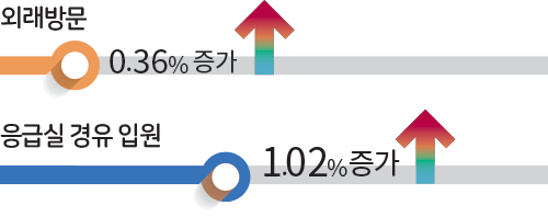 외래방문 0.36% 증가 응급실 경유 입원 1.02% 증가