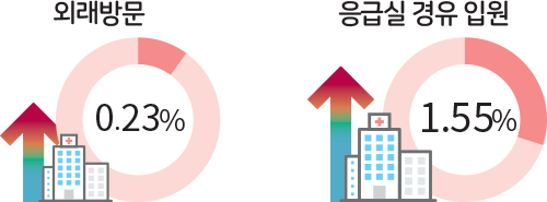 외래방문 0.23% 응급실 경유 입원 1.55%