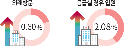 외래방문 0.60% 응급실 경유 입원 2.08%