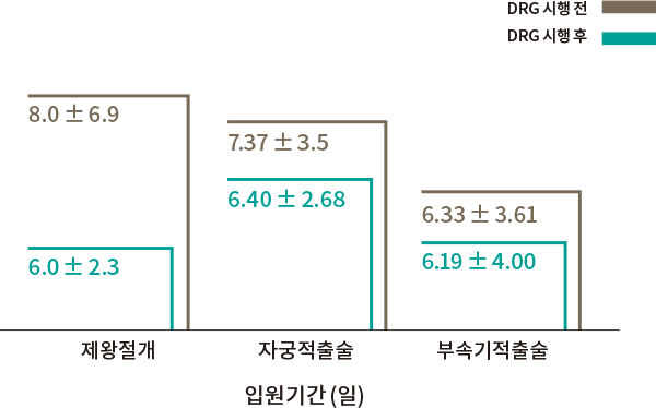 입원기간(일) 제왕절개 자궁적출술 부속기적출술 6.40 ± 2.68 6.0 ± 2.3 6.19 ± 4.00 7.37 ± 3.5 6.33 ± 3.61 8.0 ± 6.9