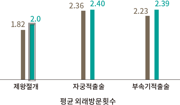 평균 외래방문횟수 제왕절개 자궁적출술 부속기적출술 1.82 2.0 2.36 2.40 2.23 2.39