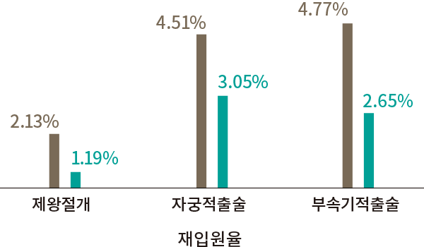 재입원율 제왕절개 자궁적출술 부속기적출술 2.13% 1.19% 4.51% 3.05% 4.77% 2.65%