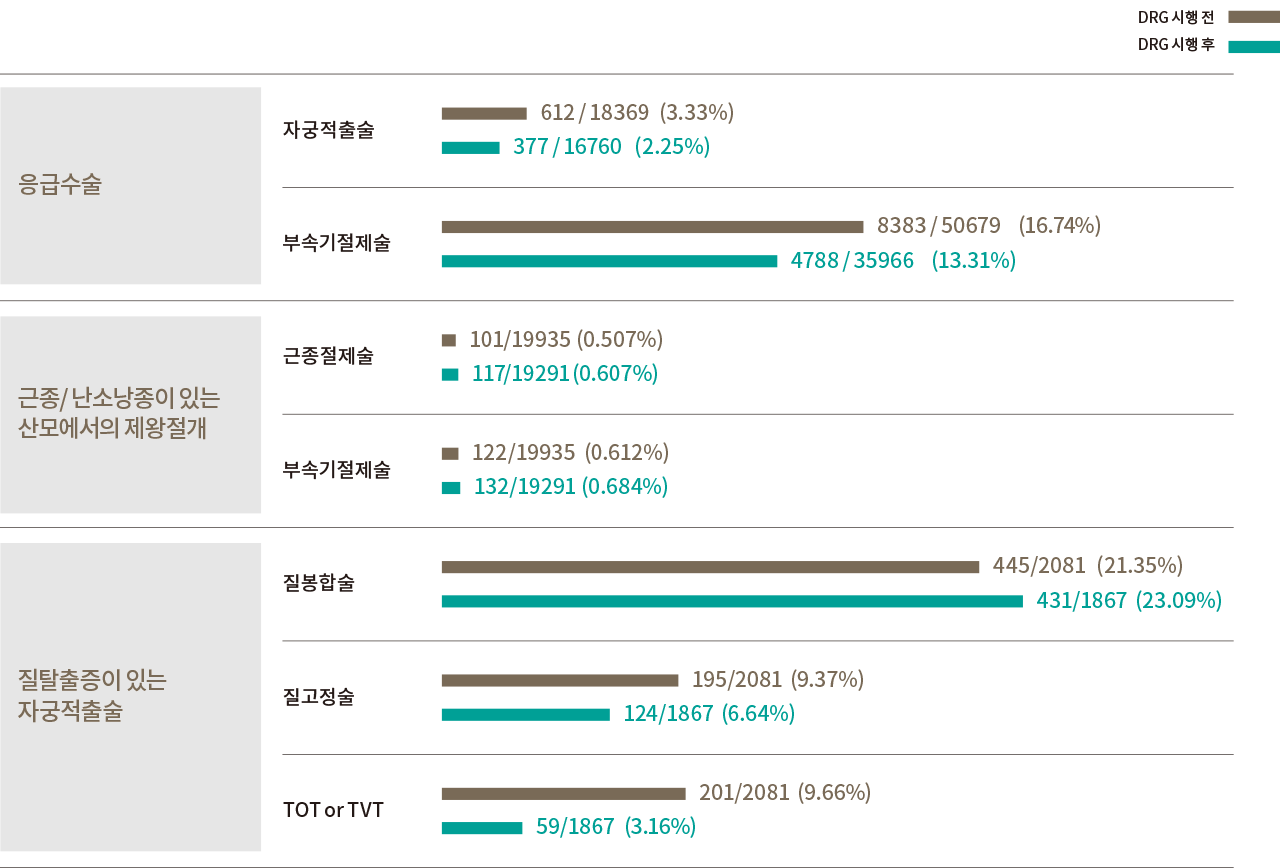 DRG 시행 전 DRG 시행 후 응급수술 자궁적출술 612 / 18369 (3.33%) 377 / 16760 (2.25%) 부속기절제술 8383 / 50679 (16.74%) 4788 / 35966 (13.31%) 근종/ 난소낭종이 있는 산모에서의 제왕절개 근종절제술 101/19935 (0.507%) 117/19291 (0.607%) 부속기절제술 122/19935 (0.612%) 132/19291 (0.684%) 질탈출증이 있는 자궁적출술 질봉합술 445/2081 (21.35%) 431/1867 (23.09%) 질고정술 195/2081 (9.37%) 124/1867 (6.64%) TOT or TVT 201/2081 (9.66%) 59/1867 (3.16%)