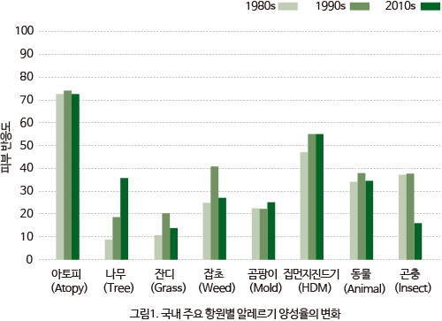 그림1.국내주요 항원별 알레르기 양성물의변화 아토피(Atopy) 나무(Tree) 잔디(Grass) 피부 반응도 1980s 1990s 2010s 100 90 80 70 60 50 40 30 20 10 0 잡초(Weed) 곰팡이(Mold) 집먼지진드기(HDM) 동물(Animal) 곤충(Insect)