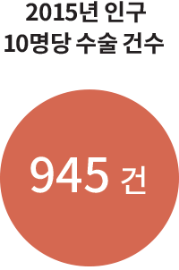 2015년 인구 10명당 수술건수 945건